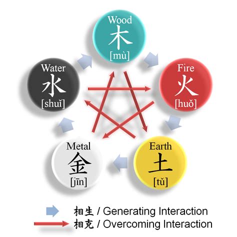 wuxing|Wuxing: What Are the Five Elements of Chinese。